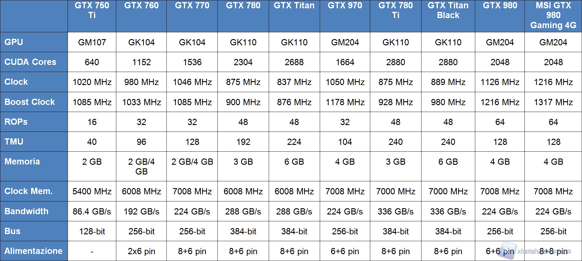 Tabella GTX 980