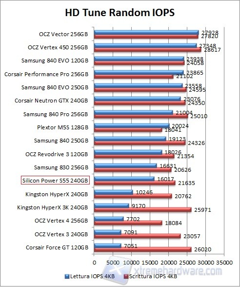 hd tune iops